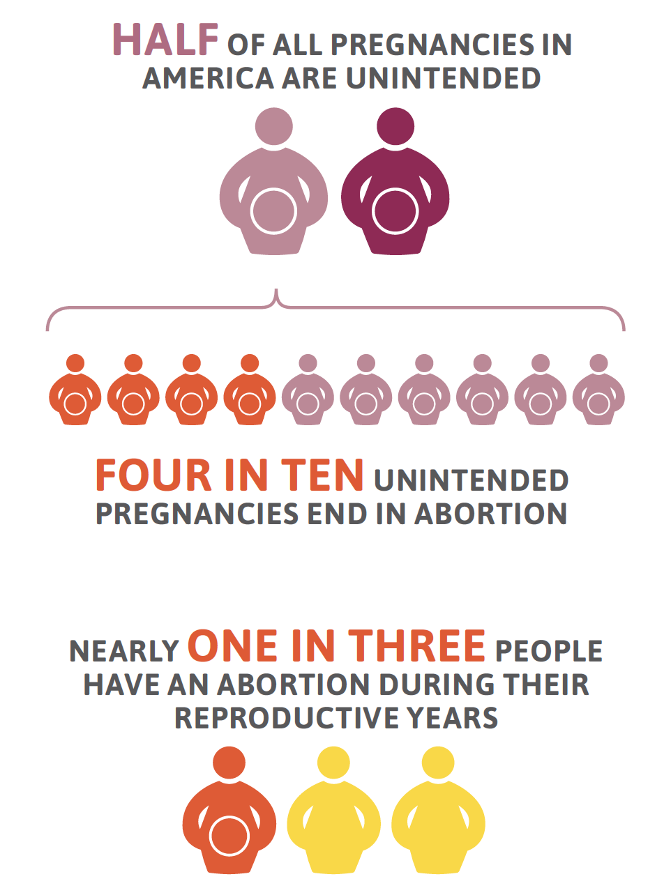 Infographic showing abortion data