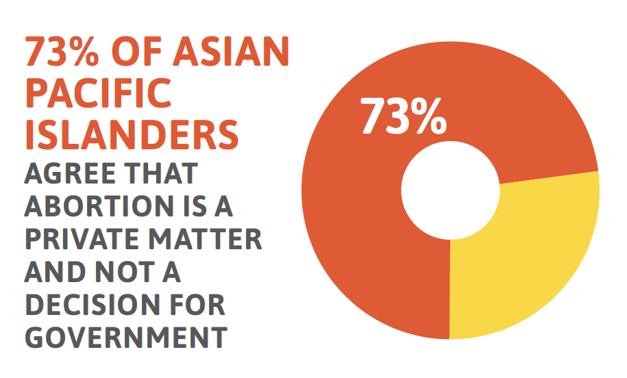 Pie chart showing that 73% of Asian Pacific Islanders agree that abortion is a private matter and not a decision for government