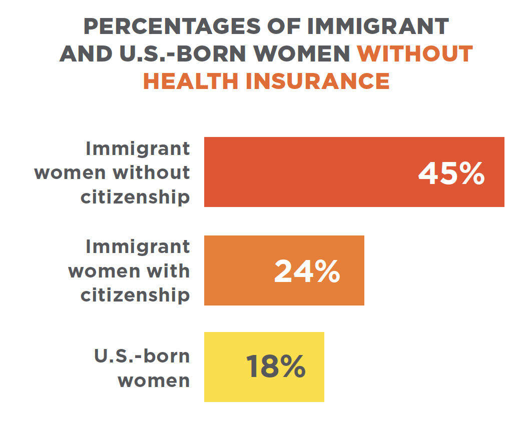 Infographic showing percentages of immigrant and U.S.-born women without health insurance