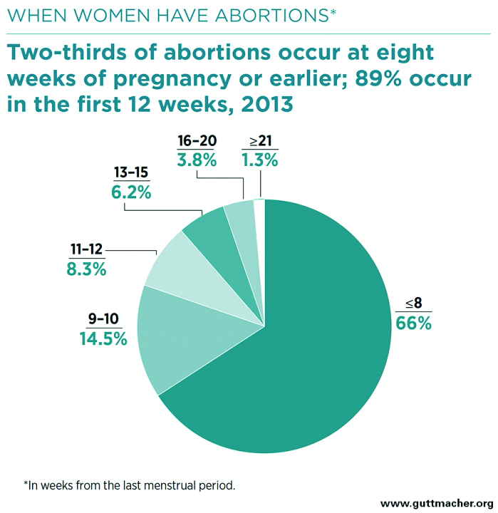 Infographic showing when women have abortions