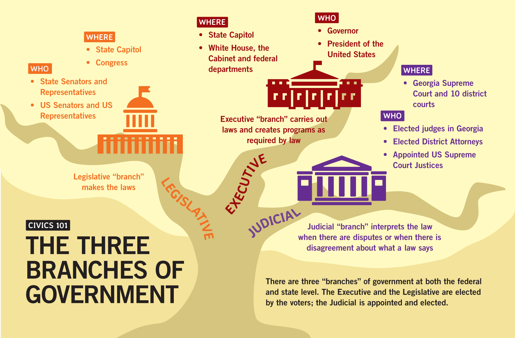 When governments make. Three Branches of government. Branches of government in the USA. Ветви власти США на английском. 3 Ветви власти на английском.