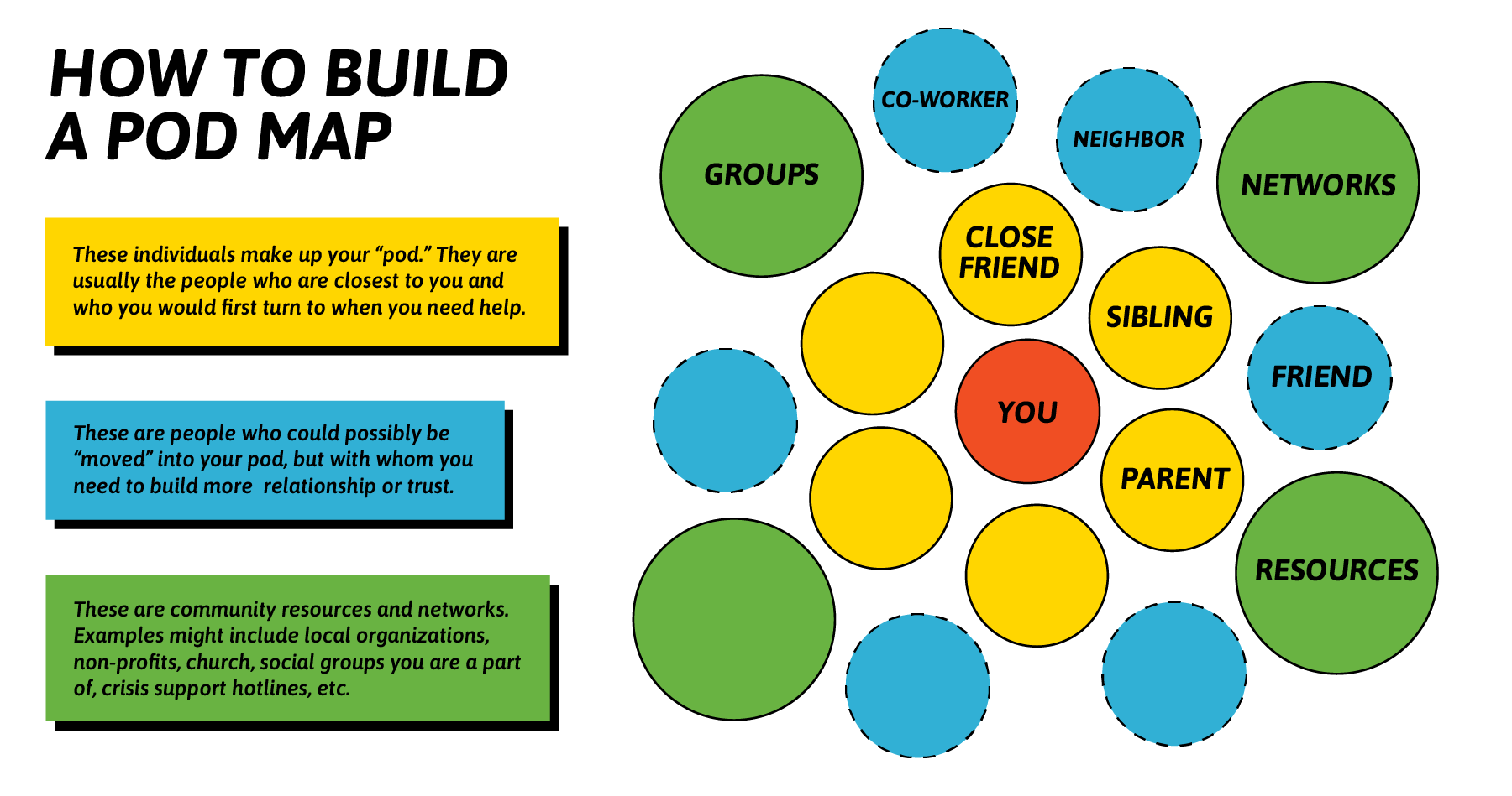 A pod map graphic showing various circles clustered around a center circle labeled 'You'. Encircling the center circle are 3 circles labeled 'Close Friend', 'Siblings', and 'Parent'. Farther out there are circles labeled 'Co-worker', 'Neighbor', 'Friend', 'Groups', 'Networks', and 'Resources'